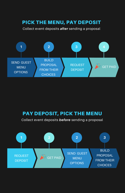 Deposit Set Up Visual Chart